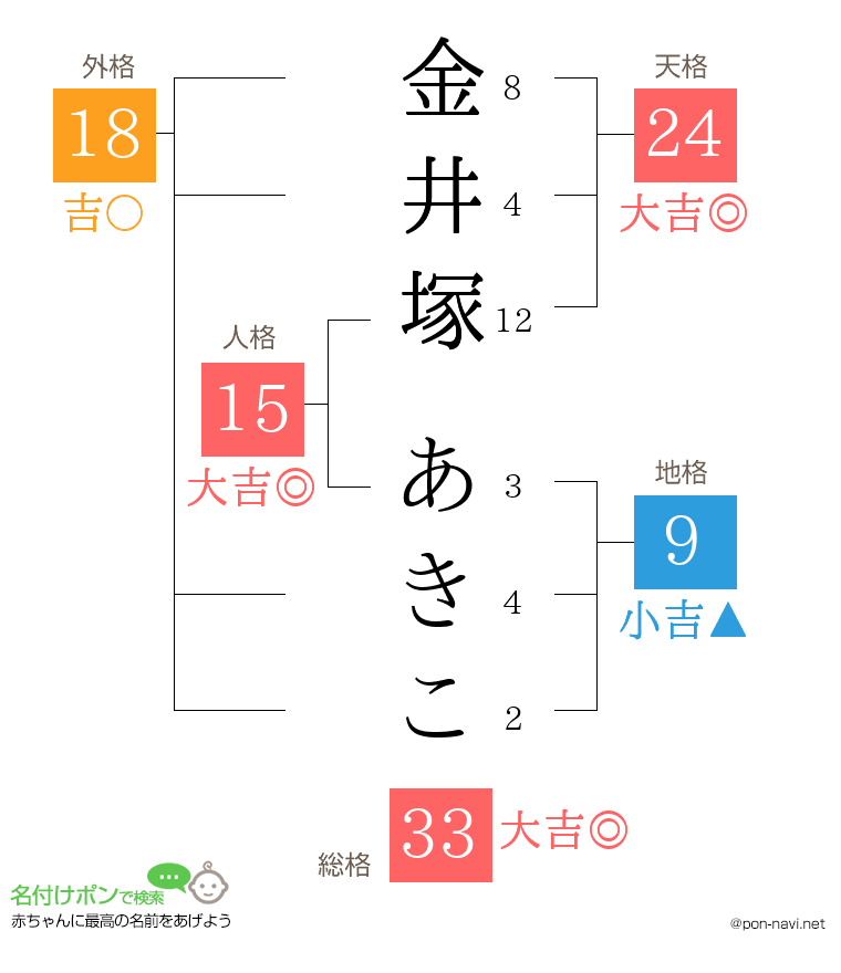 金井塚 あきこさんの姓名判断結果