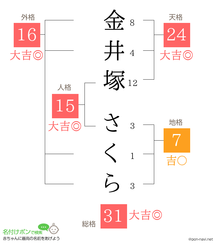 金井塚 さくらさんの姓名判断結果