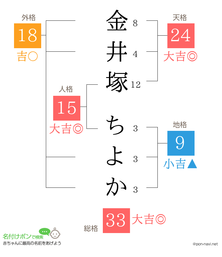 金井塚 ちよかさんの姓名判断結果