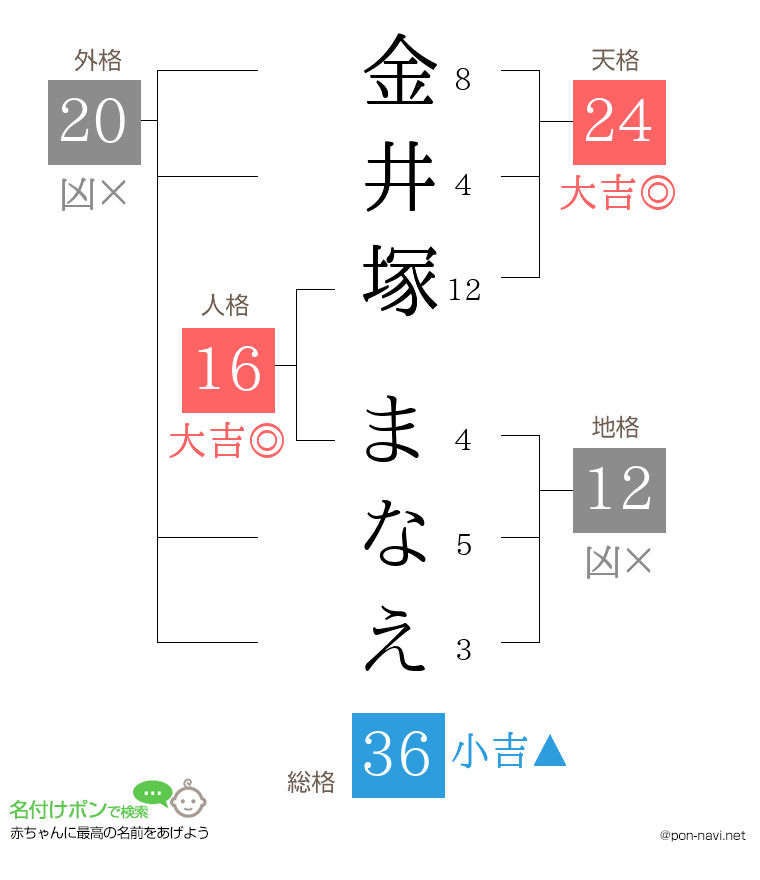 金井塚 まなえさんの姓名判断結果