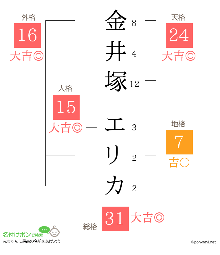 金井塚 エリカさんの姓名判断結果