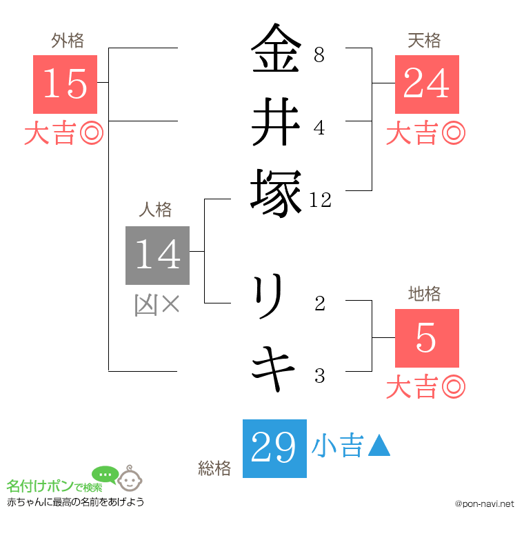 金井塚 リキさんの姓名判断結果