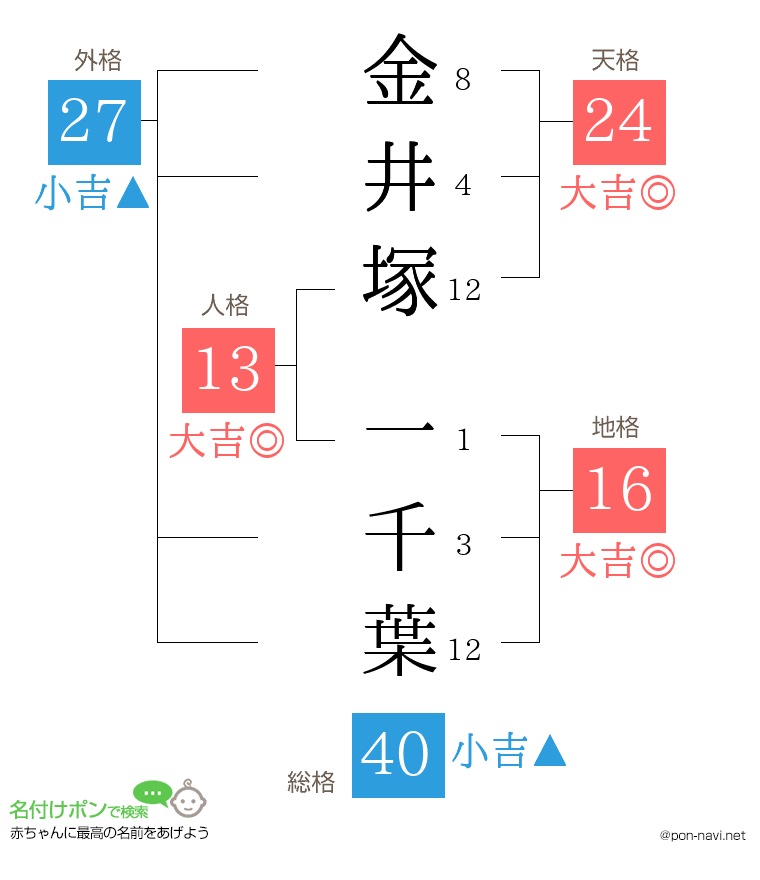 金井塚 一千葉さんの姓名判断結果