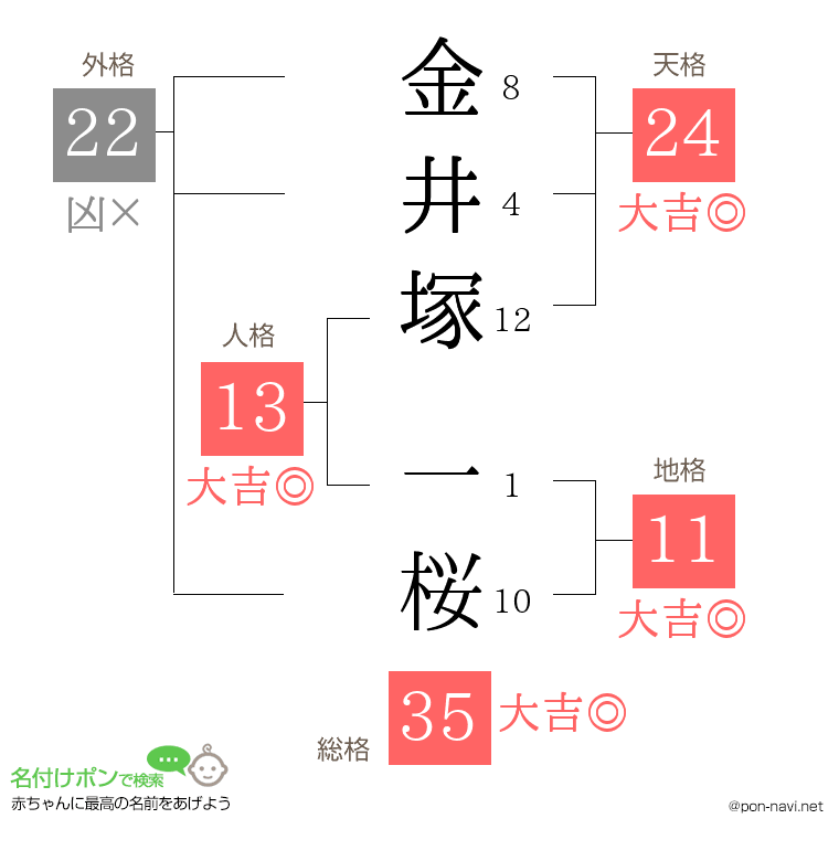金井塚 一桜さんの姓名判断結果