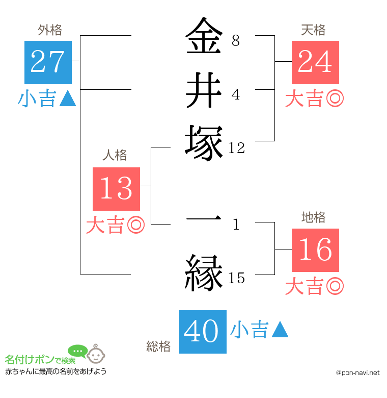 金井塚 一縁さんの姓名判断結果