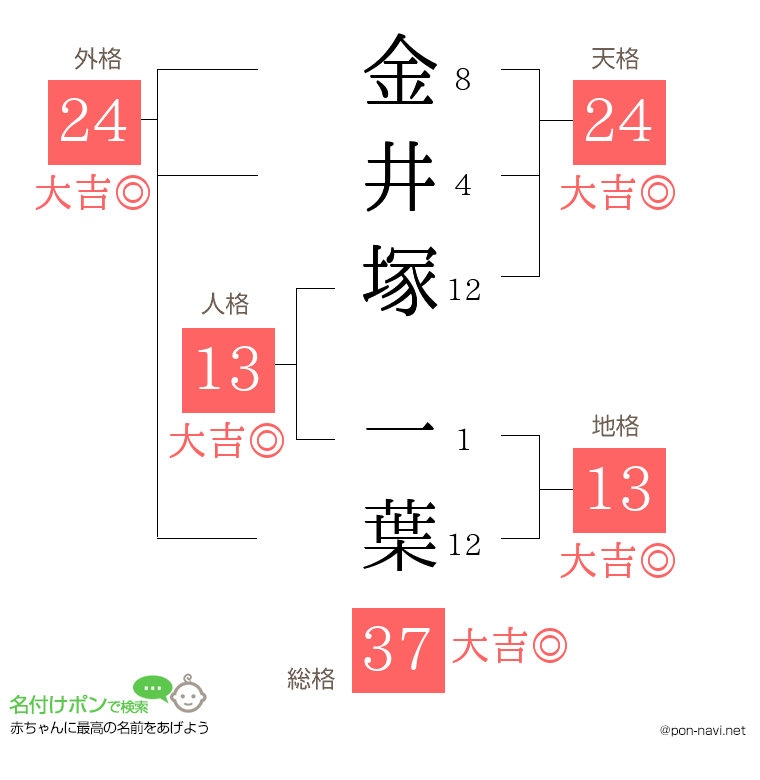 金井塚 一葉さんの姓名判断結果