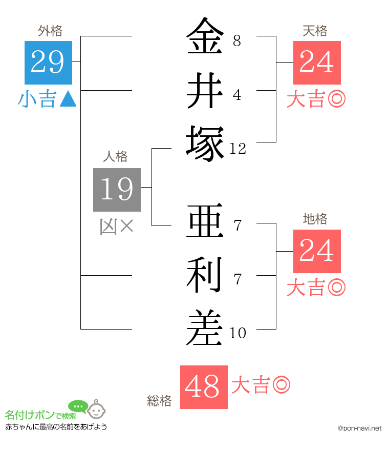 金井塚 亜利差さんの姓名判断結果