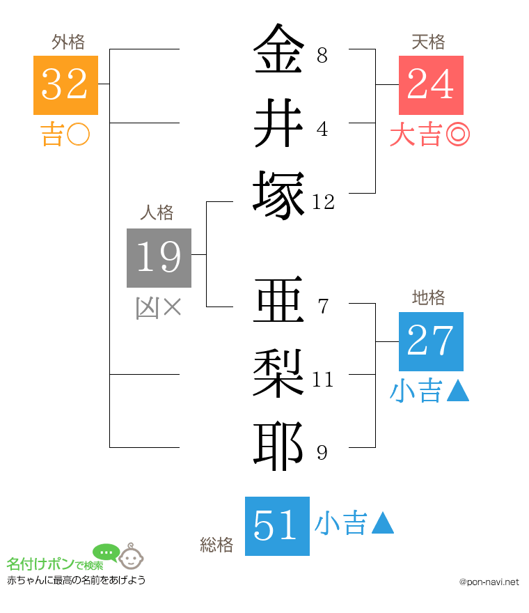 金井塚 亜梨耶さんの姓名判断結果