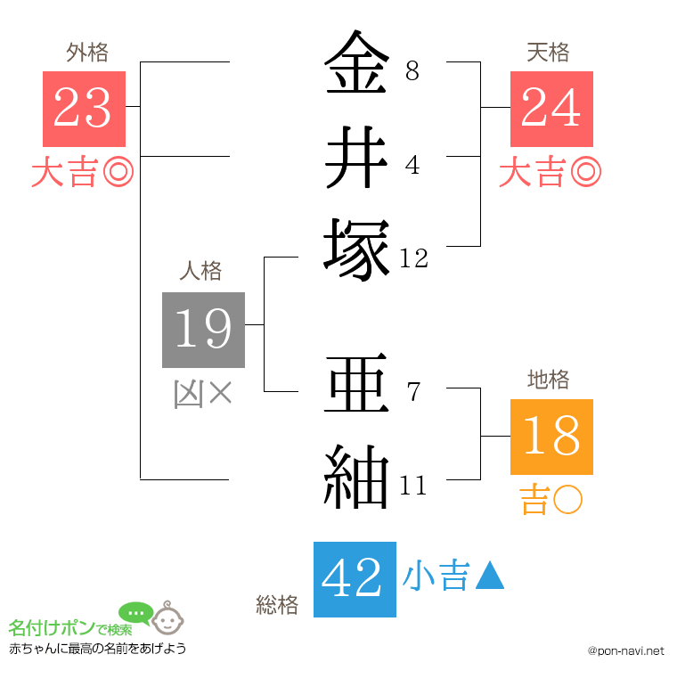 金井塚 亜紬さんの姓名判断結果