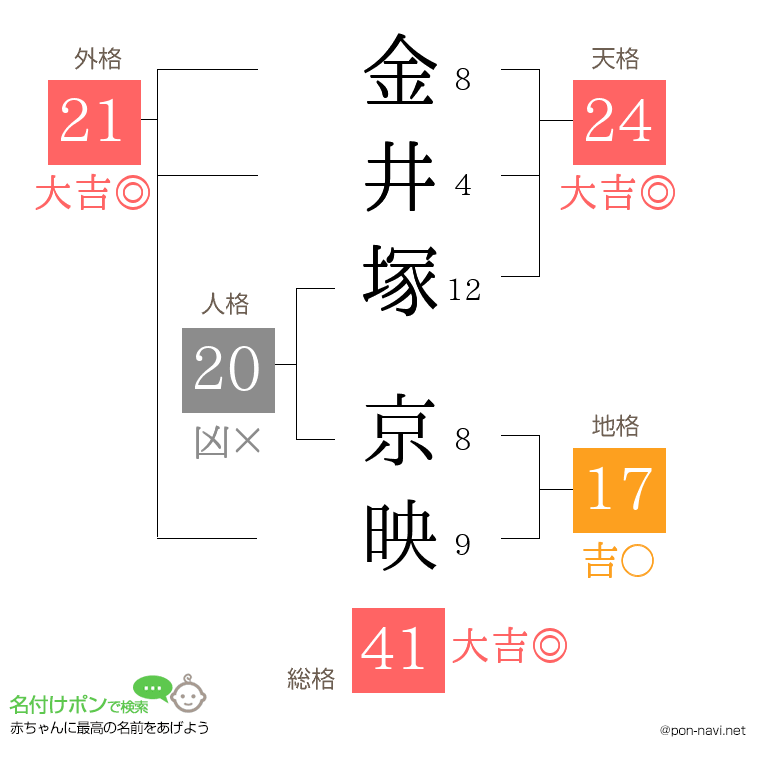 金井塚 京映さんの姓名判断結果