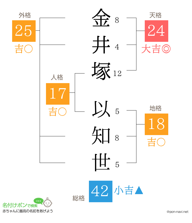 金井塚 以知世さんの姓名判断結果