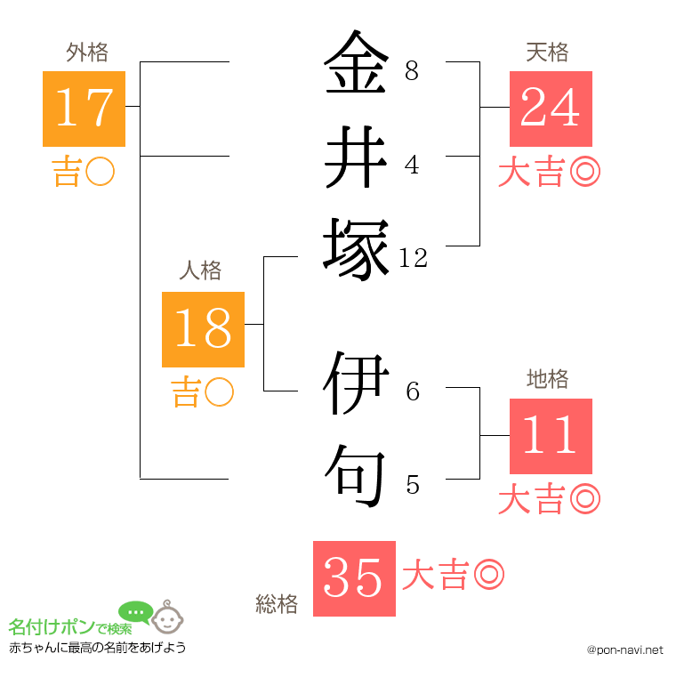 金井塚 伊句さんの姓名判断結果