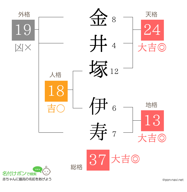 金井塚 伊寿さんの姓名判断結果