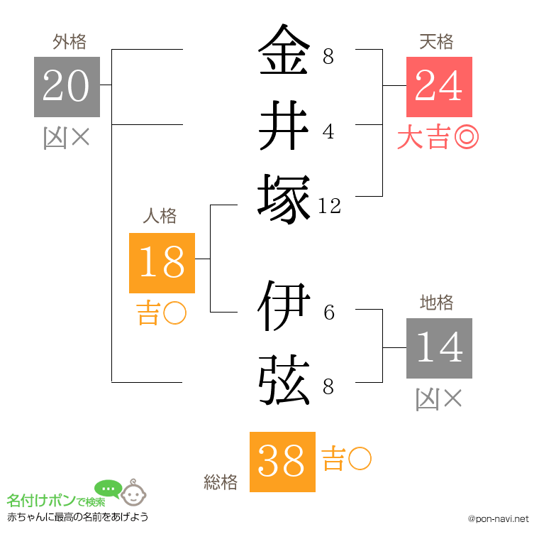 金井塚 伊弦さんの姓名判断結果
