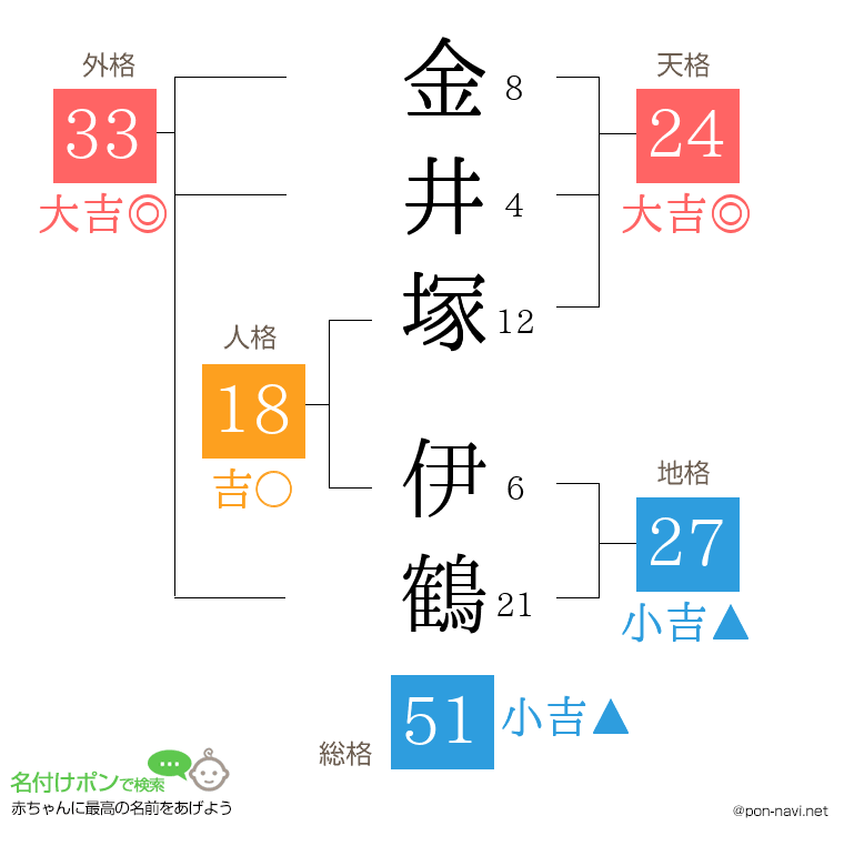 金井塚 伊鶴さんの姓名判断結果