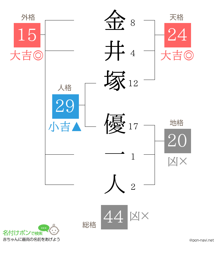 金井塚 優一人さんの姓名判断結果