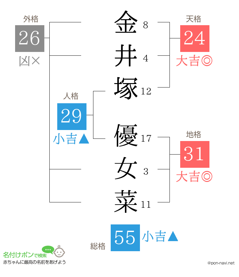 金井塚 優女菜さんの姓名判断結果