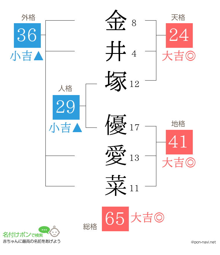 金井塚 優愛菜さんの姓名判断結果