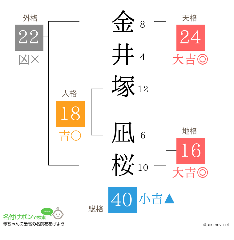 金井塚 凪桜さんの姓名判断結果