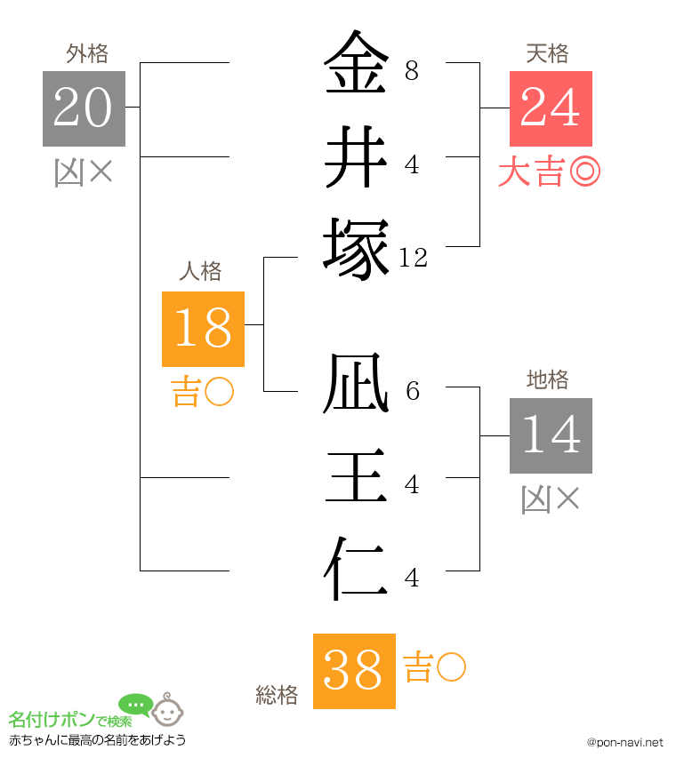 金井塚 凪王仁さんの姓名判断結果
