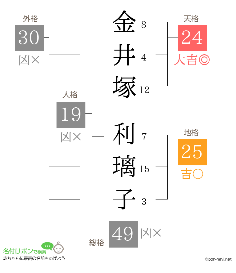 金井塚 利璃子さんの姓名判断結果