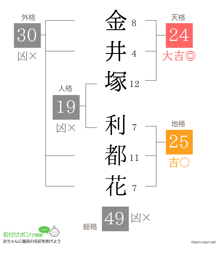 金井塚 利都花さんの姓名判断結果