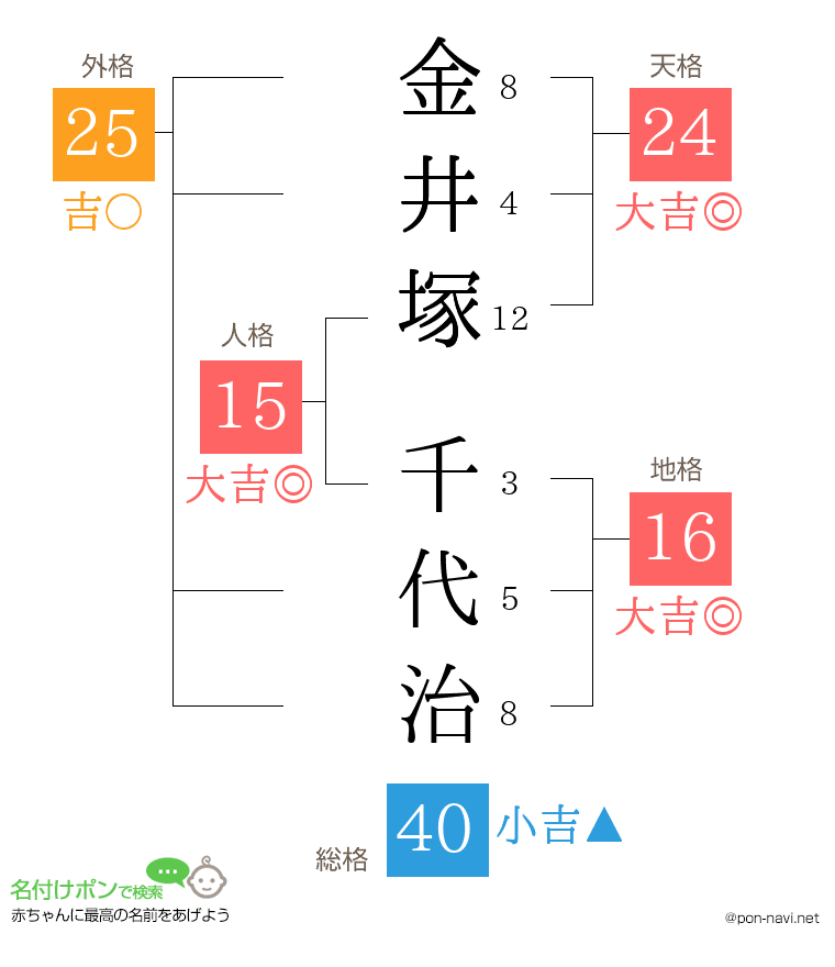 金井塚 千代治さんの姓名判断結果