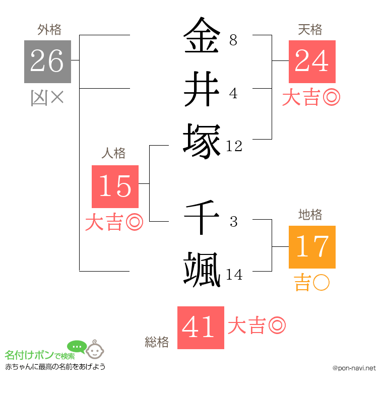 金井塚 千颯さんの姓名判断結果