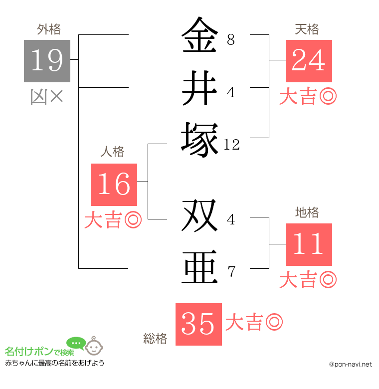 金井塚 双亜さんの姓名判断結果