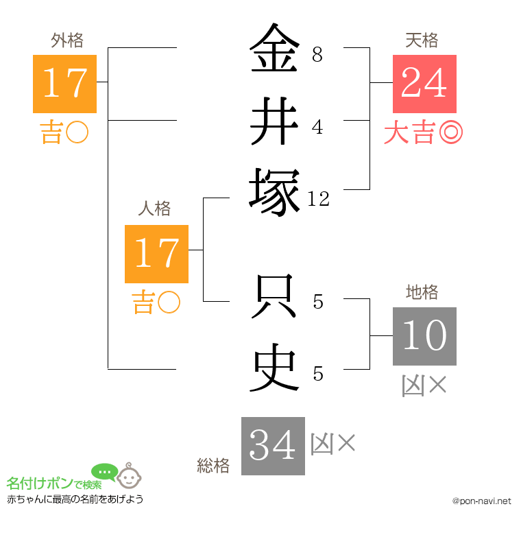 金井塚 只史さんの姓名判断結果