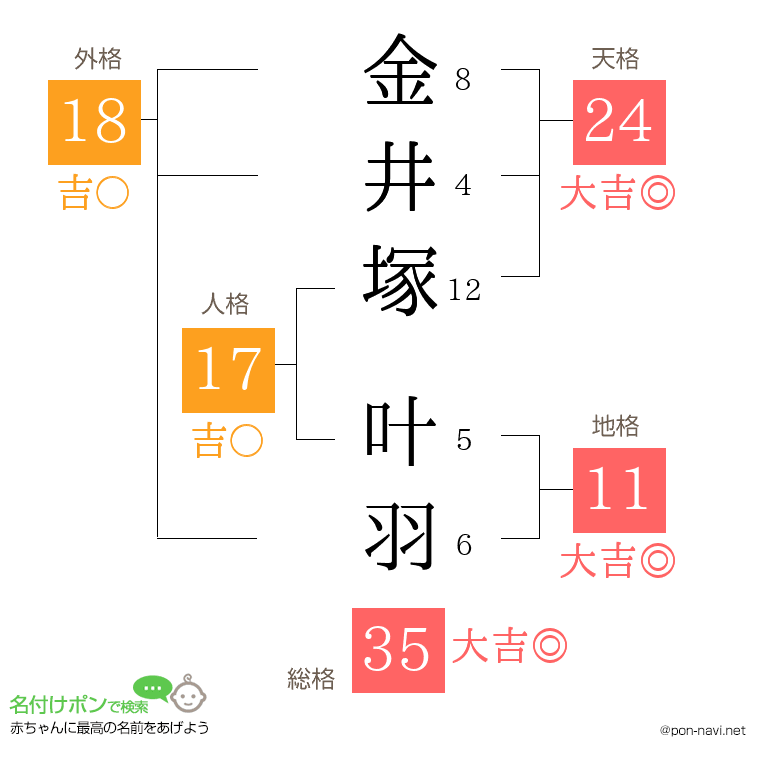 金井塚 叶羽さんの姓名判断結果
