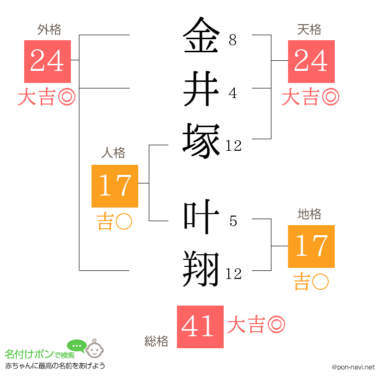 金井塚 叶翔さんの姓名判断結果