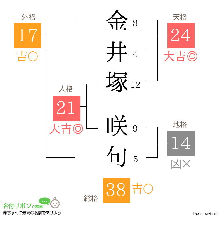 金井塚 咲句さんの姓名判断結果