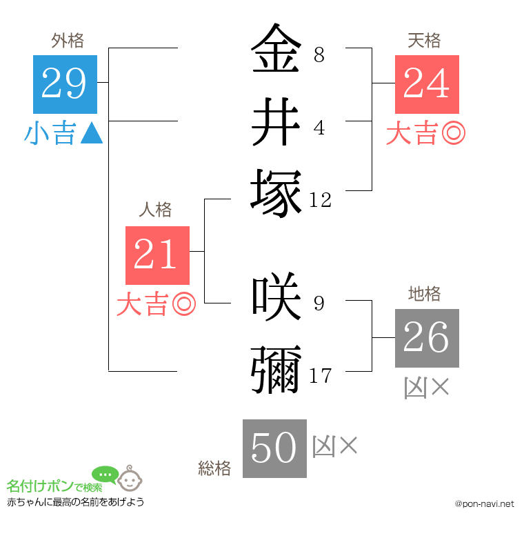 金井塚 咲彌さんの姓名判断結果