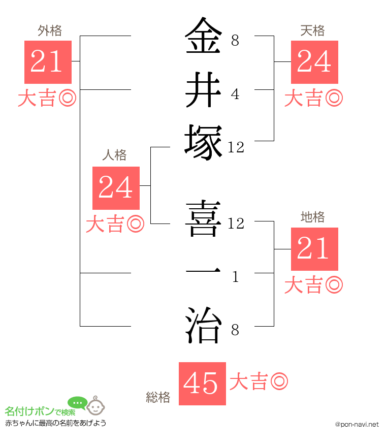 金井塚 喜一治さんの姓名判断結果