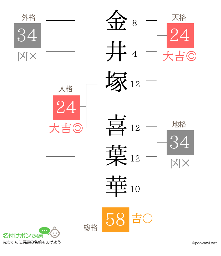 金井塚 喜葉華さんの姓名判断結果