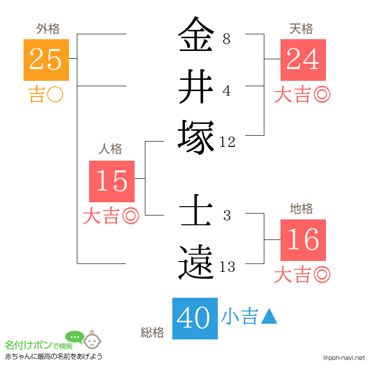金井塚 士遠さんの姓名判断結果