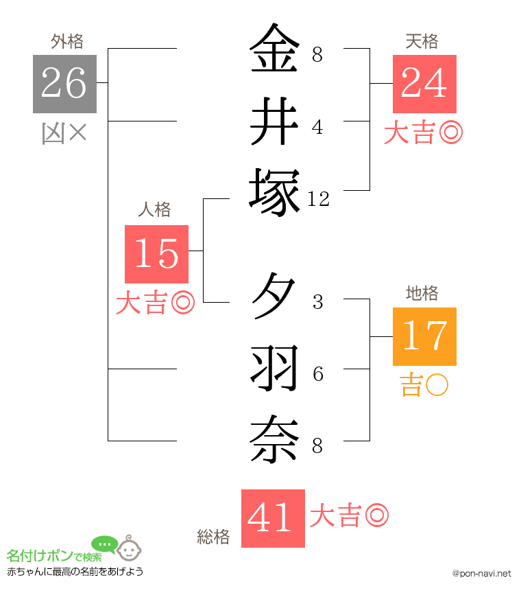 金井塚 夕羽奈さんの姓名判断結果