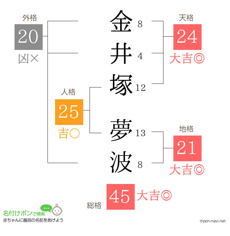 金井塚 夢波さんの姓名判断結果