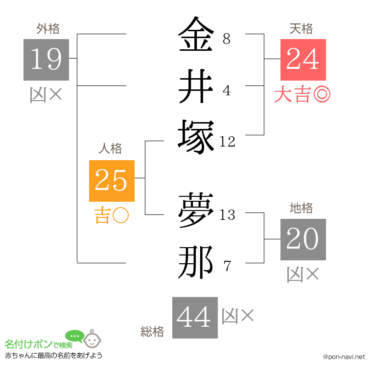 金井塚 夢那さんの姓名判断結果