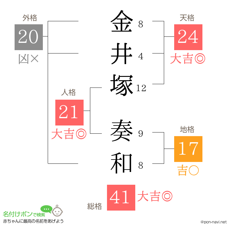 金井塚 奏和さんの姓名判断結果