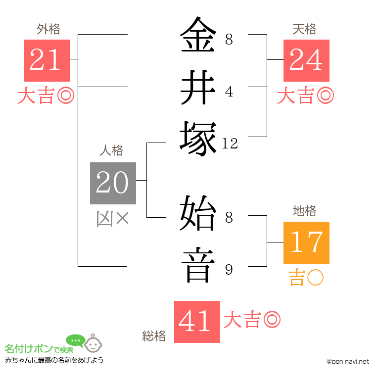 金井塚 始音さんの姓名判断結果