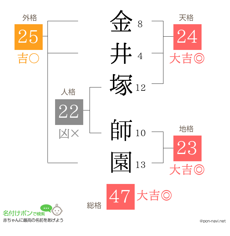 金井塚 師園さんの姓名判断結果