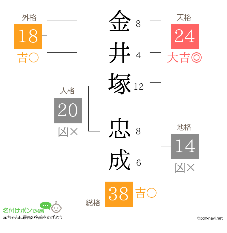 金井塚 忠成さんの姓名判断結果