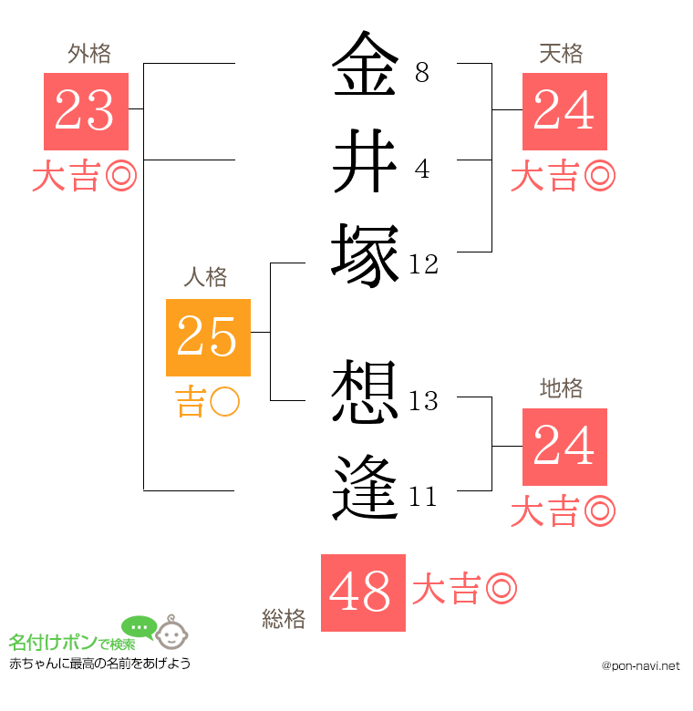 金井塚 想逢さんの姓名判断結果