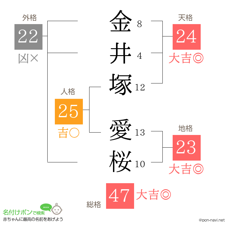 金井塚 愛桜さんの姓名判断結果