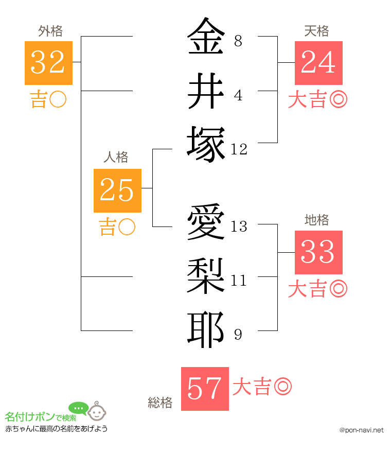 金井塚 愛梨耶さんの姓名判断結果