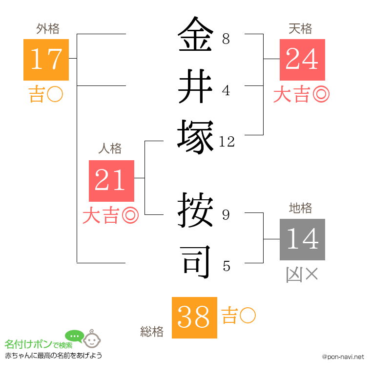 金井塚 按司さんの姓名判断結果