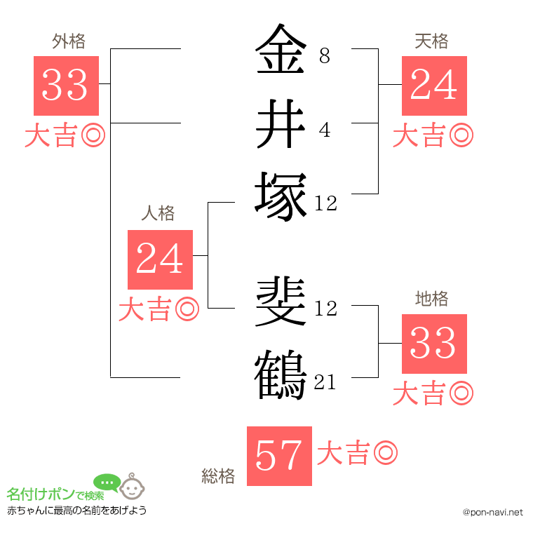 金井塚 斐鶴さんの姓名判断結果