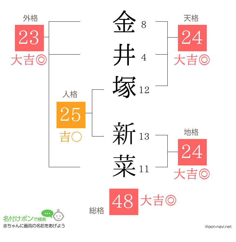 金井塚 新菜さんの姓名判断結果